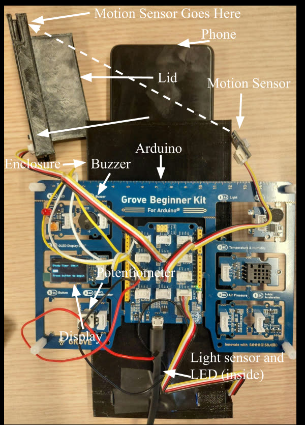 Annotated photograph of the FocusBox prototype, with labelled callouts for the enclosure, lid, phone slot, Arduino, OLED display, potentiometer, buzzer, motion sensor, and light sensor